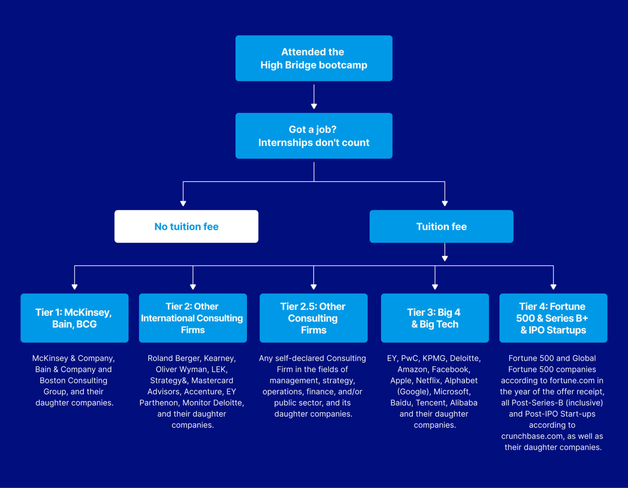 How the Income Share Agreement (ISA) works